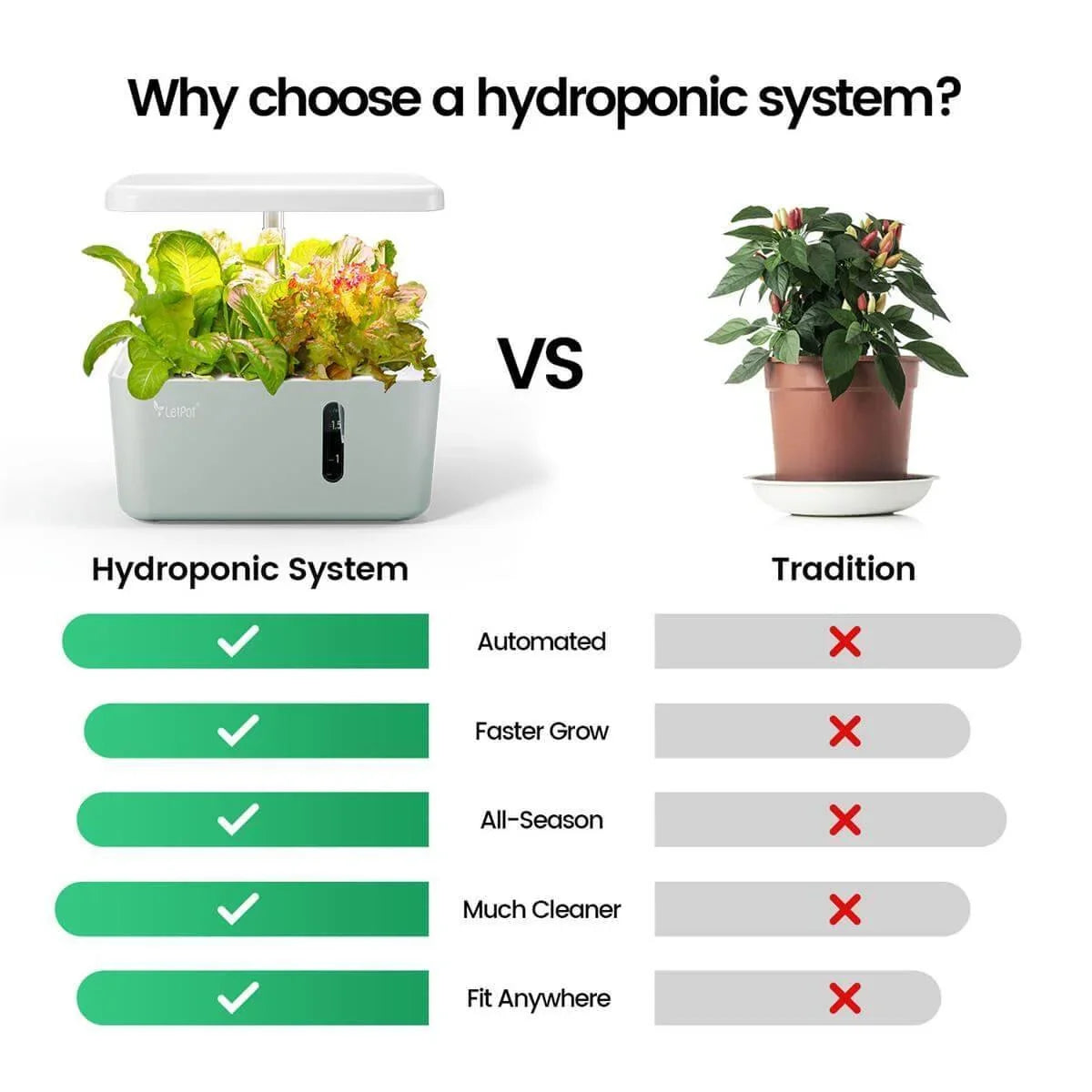 Hydroponic system vs traditional plant pot infographic showing benefits like automation, faster growth, all-season use, cleanliness, and compact fit.