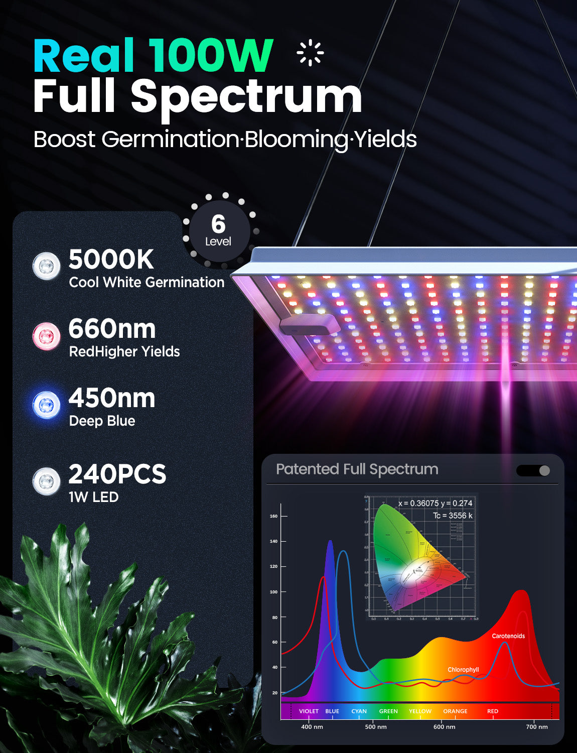 Full spectrum 100W LED grow light panel for indoor plants with adjustable levels and color spectrum chart.