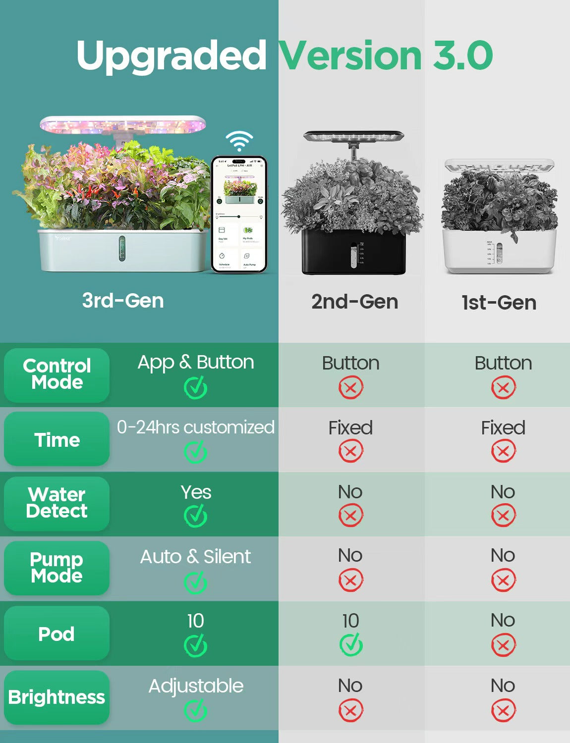 Comparison chart of 3rd-gen, 2nd-gen, 1st-gen indoor hydroponic garden systems with features and images.