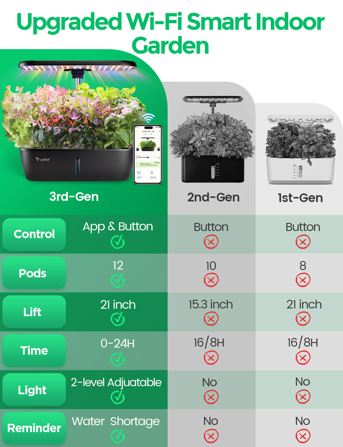Comparison of three generations of Wi-Fi smart indoor hydroponic gardens with feature list