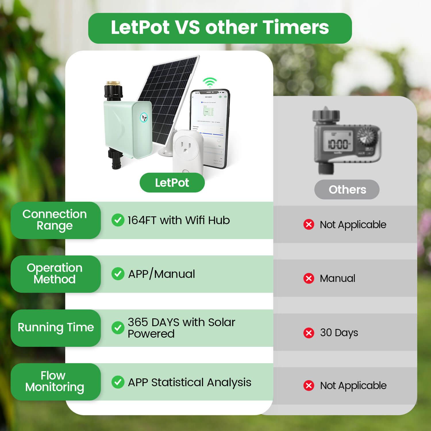 Smart garden hose timer comparison showing LetPot with solar panel, WiFi, and app control features.