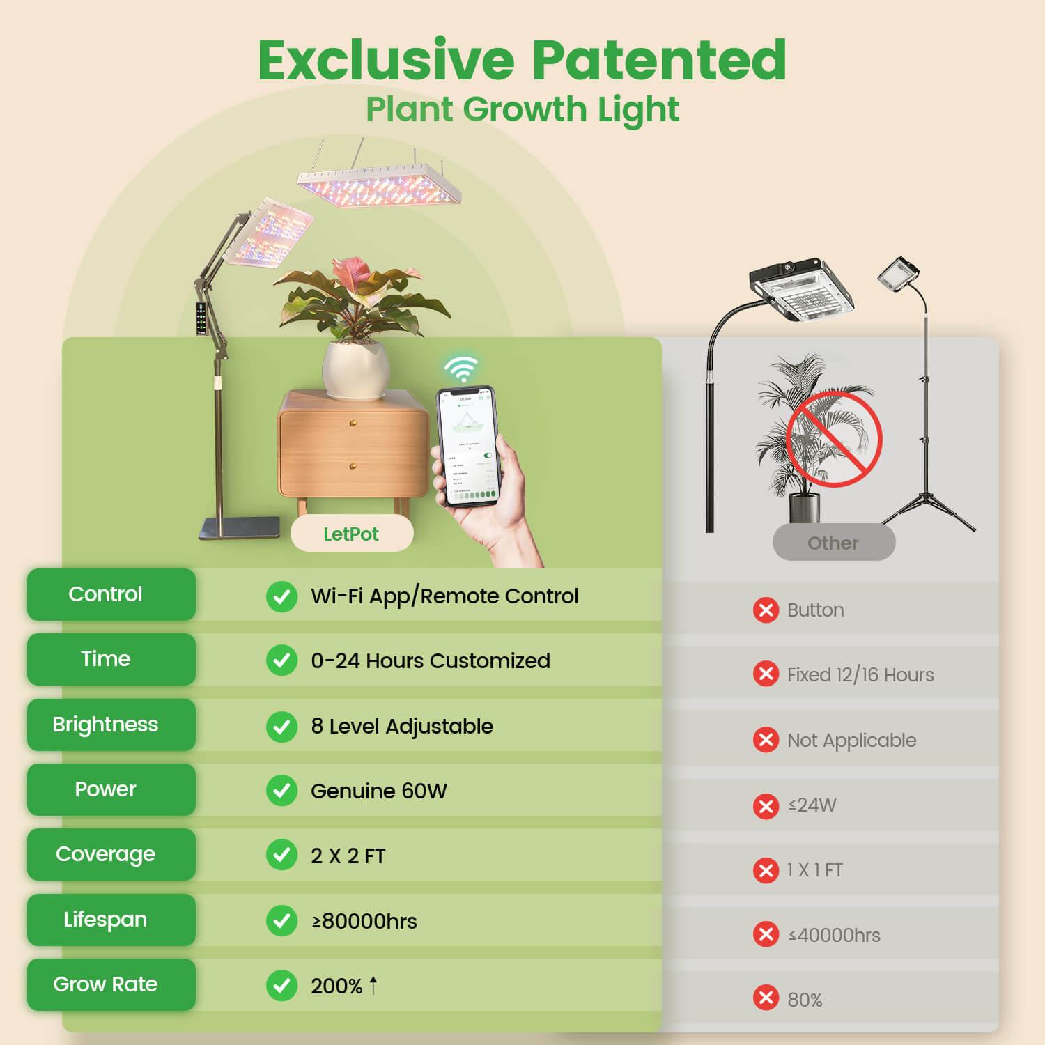 Indoor plant grow light comparison chart showing smart Wi-Fi app-controlled LED lamp above potted plant.