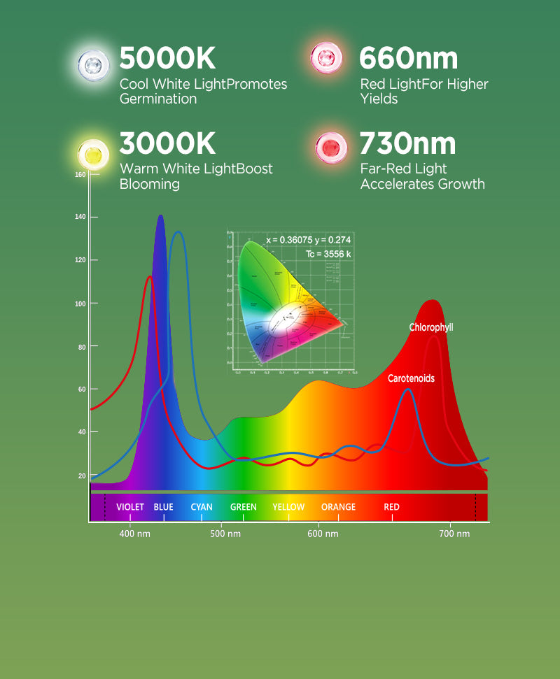 Patented_Light_Spectrum_Design_for_Maximum_Growth